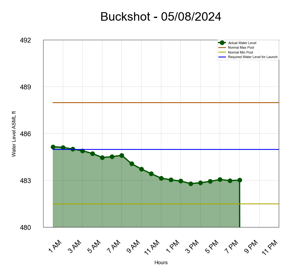 Buckshot Water Level