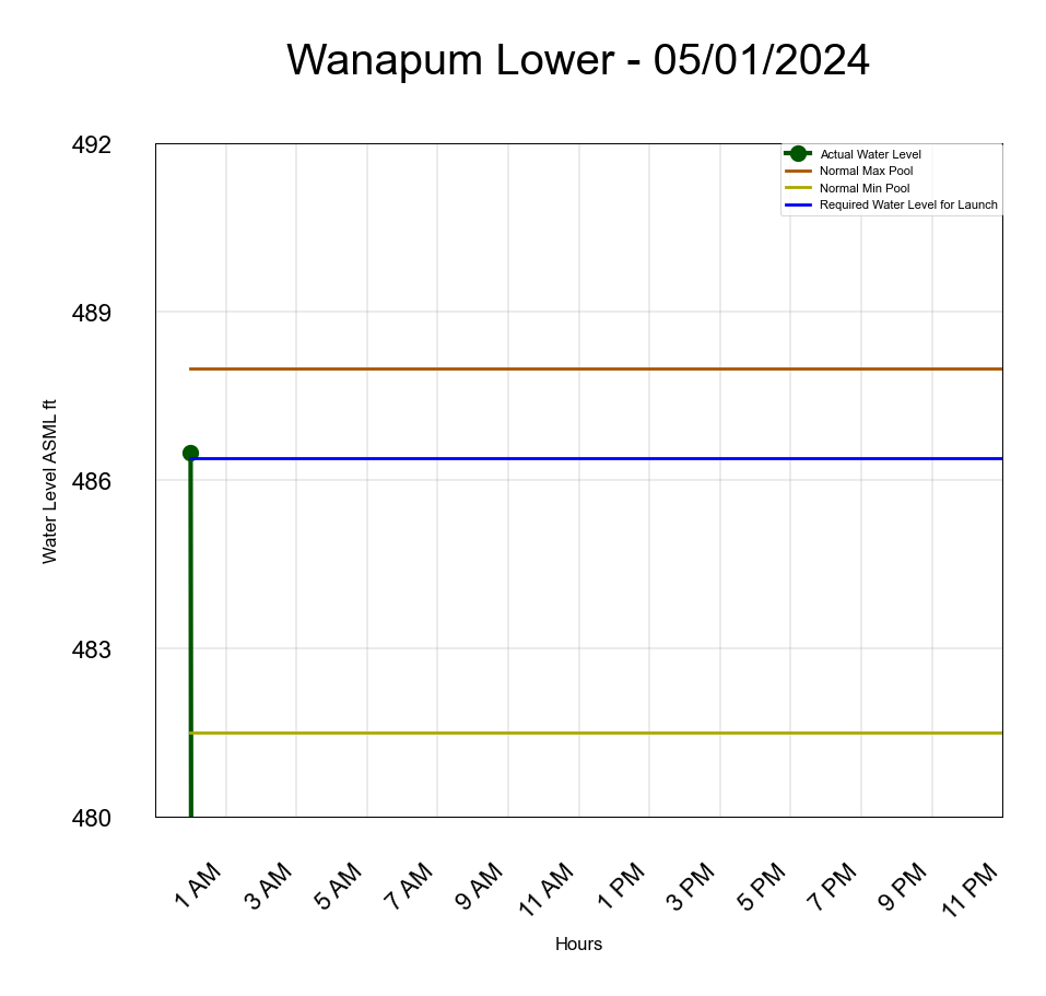 Wanapum Lower Water Level