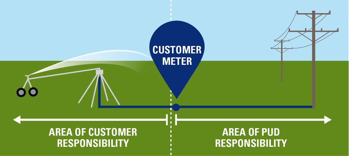 Illustration showing area of customer responsibility from the meter and onto their land. PUD area is from meter to pole. 
