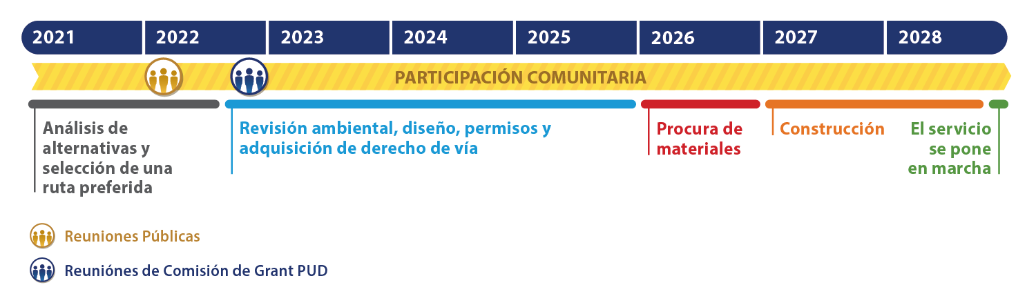 GPUD W MV Timeline 20221207 web SPANISH